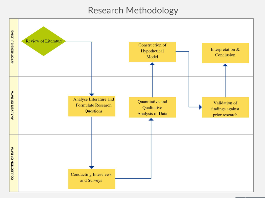 Research Design and Methodology